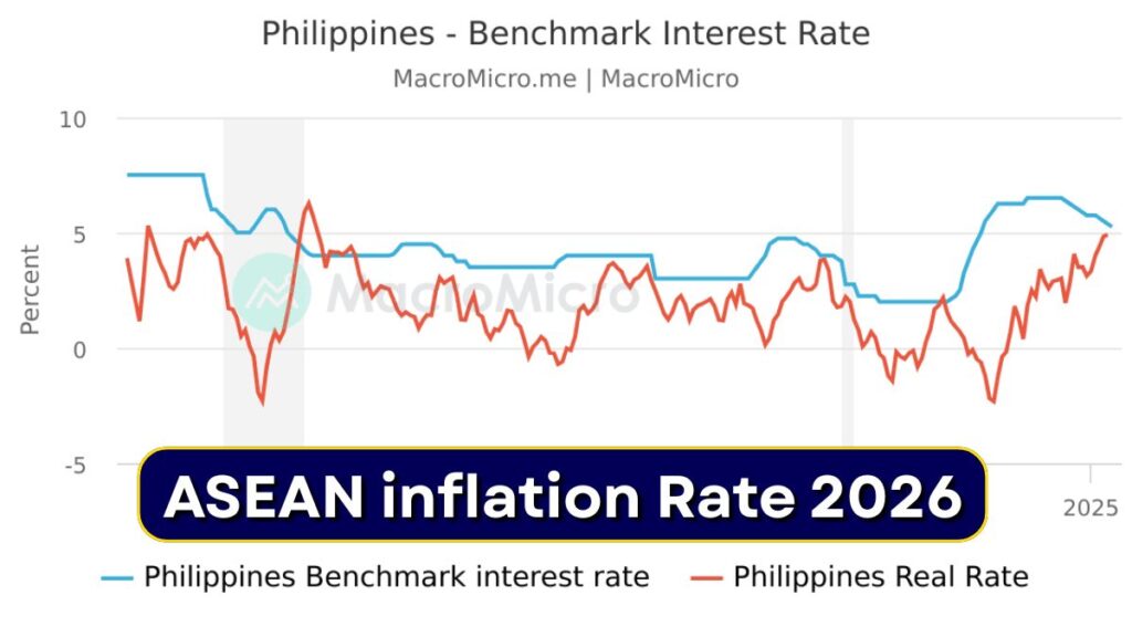 ASEAN inflation Rate 2026